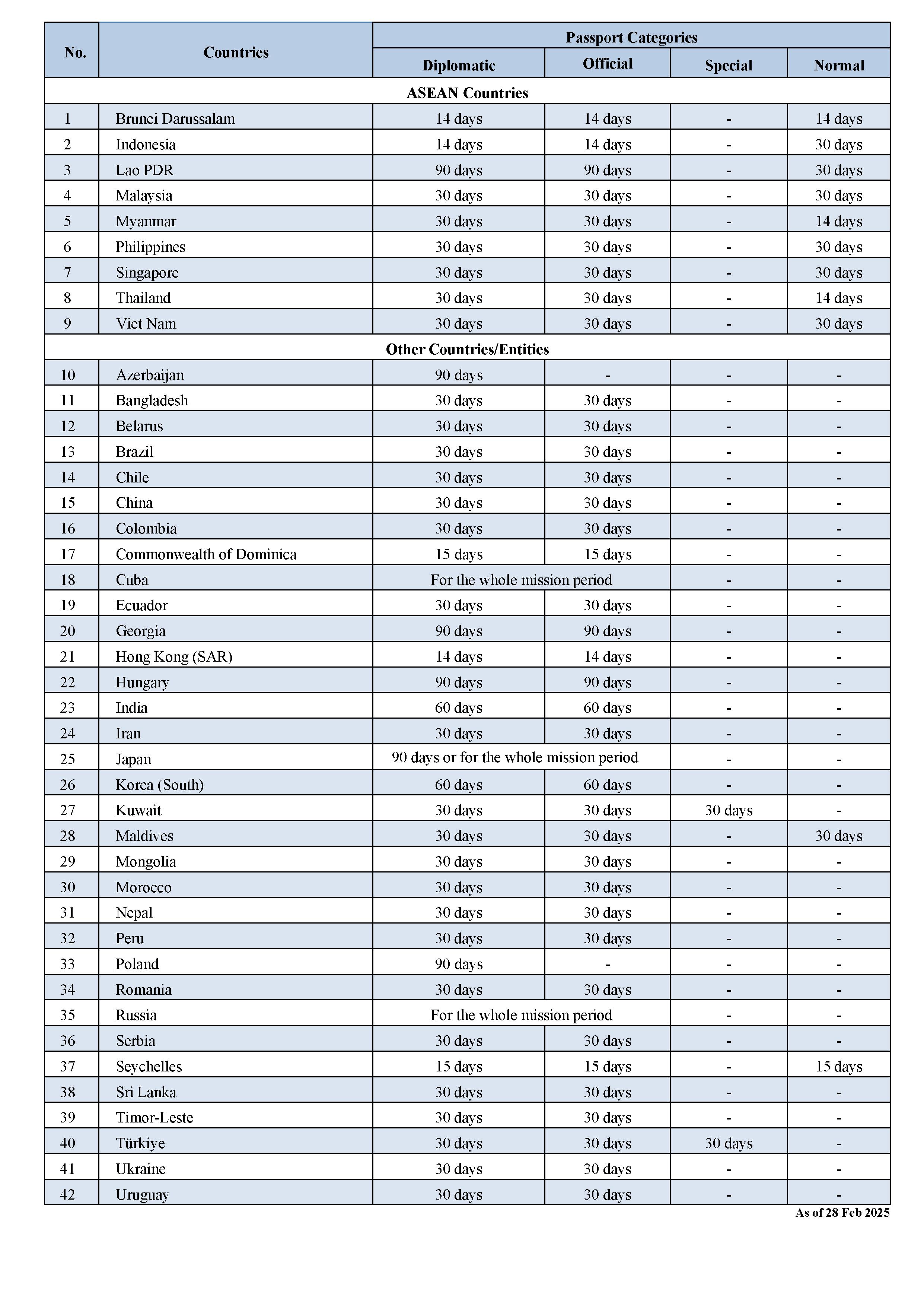 List of Visa Exemption between Cambodia and other Countries)