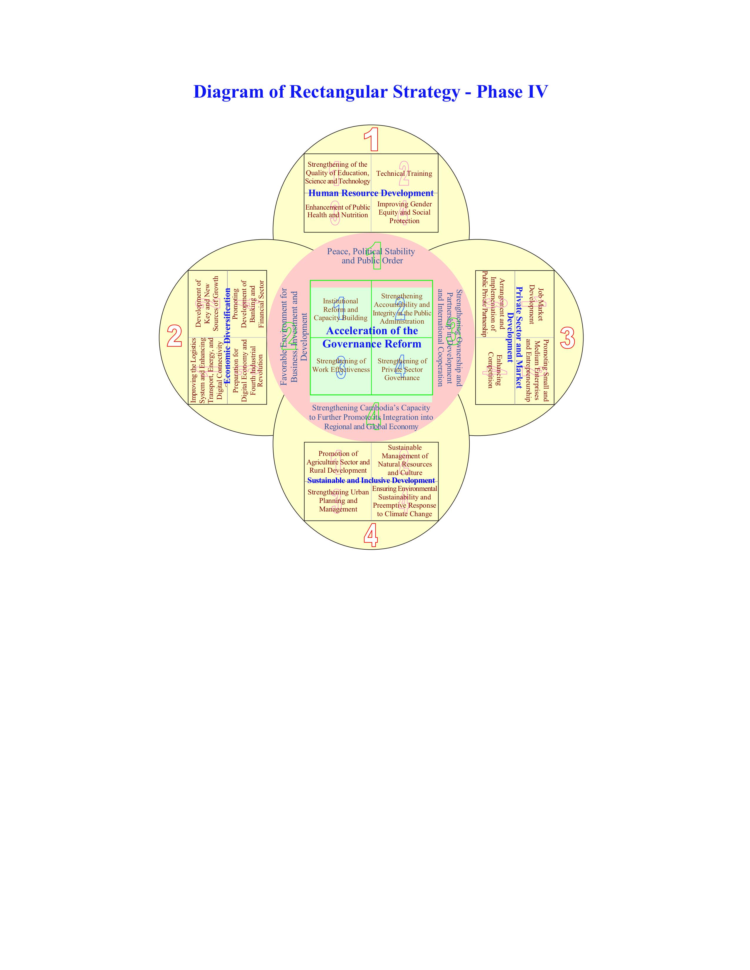 Rectangular Strategy Phase IV)