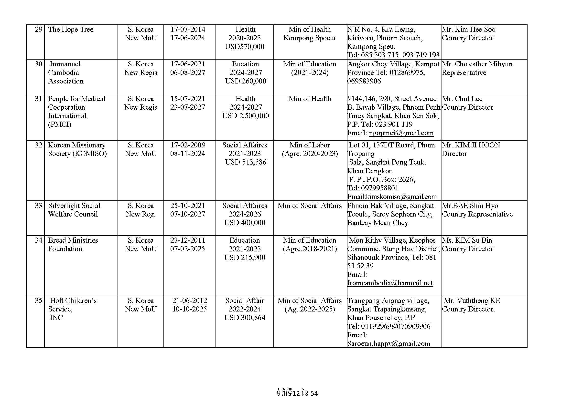 List of Foreign NGOs Which Signed MoU with the Ministry of Foreign Affairs and International Cooperation)