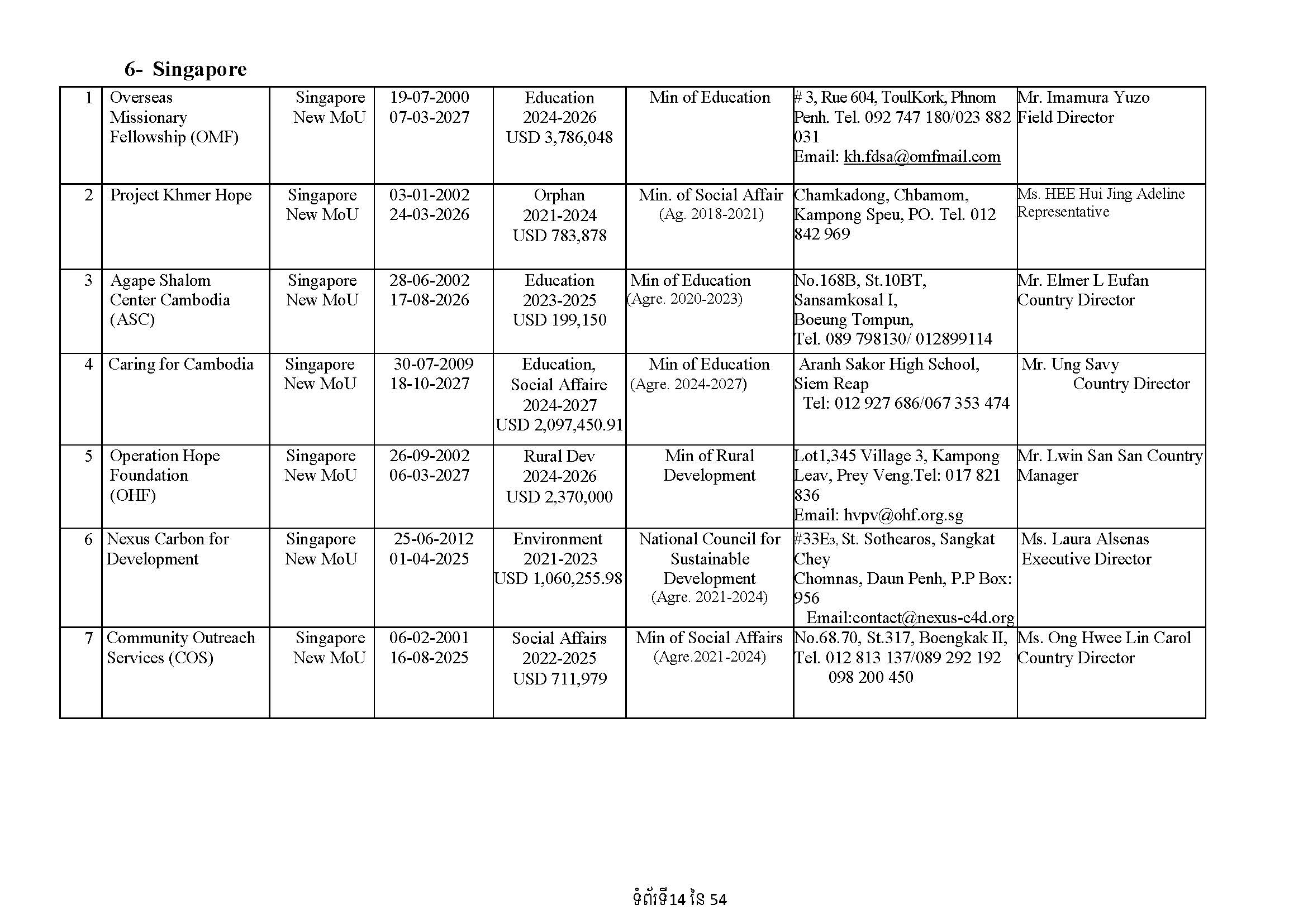 List of Foreign NGOs Which Signed MoU with the Ministry of Foreign Affairs and International Cooperation)