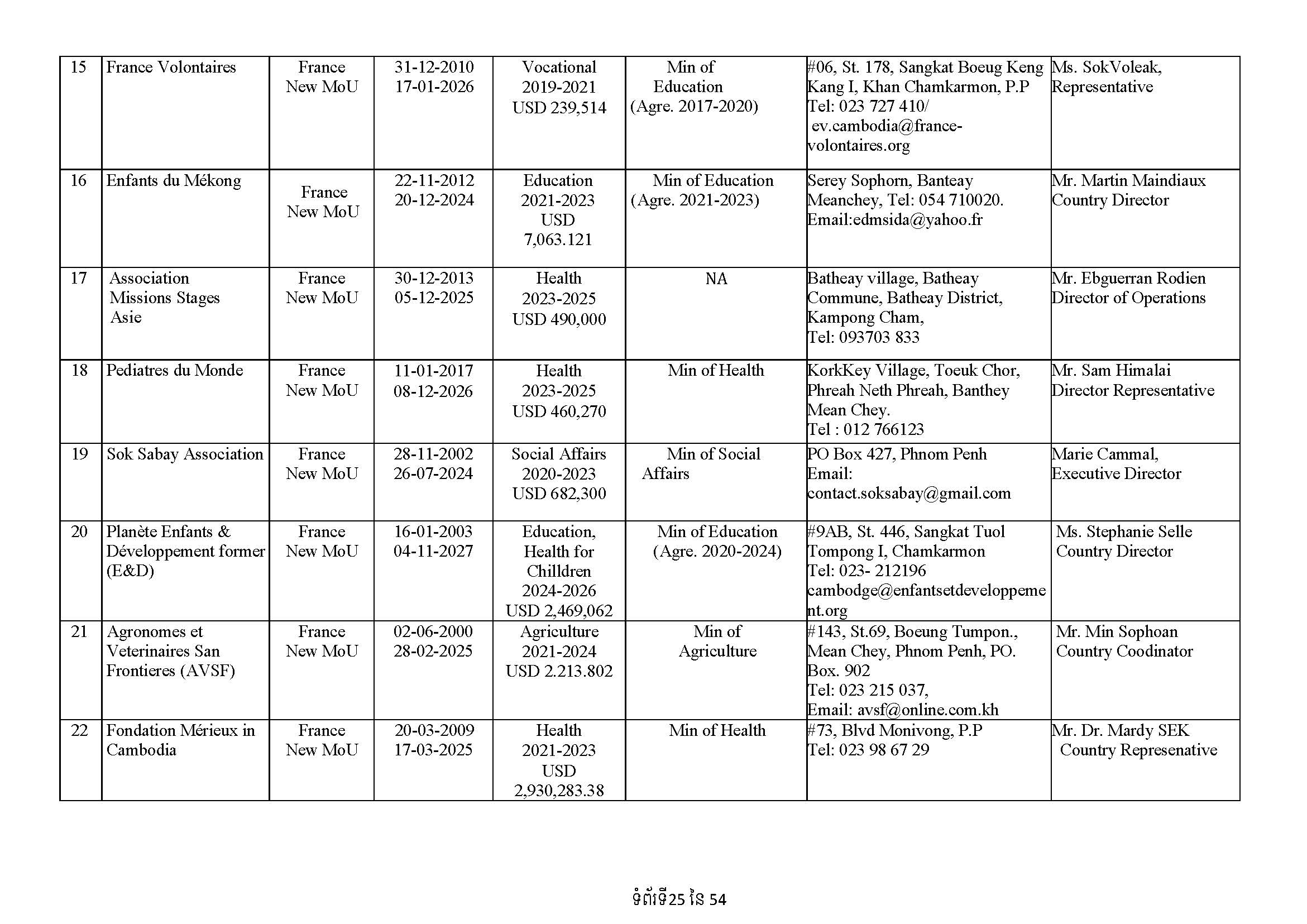 List of Foreign NGOs Which Signed MoU with the Ministry of Foreign Affairs and International Cooperation)