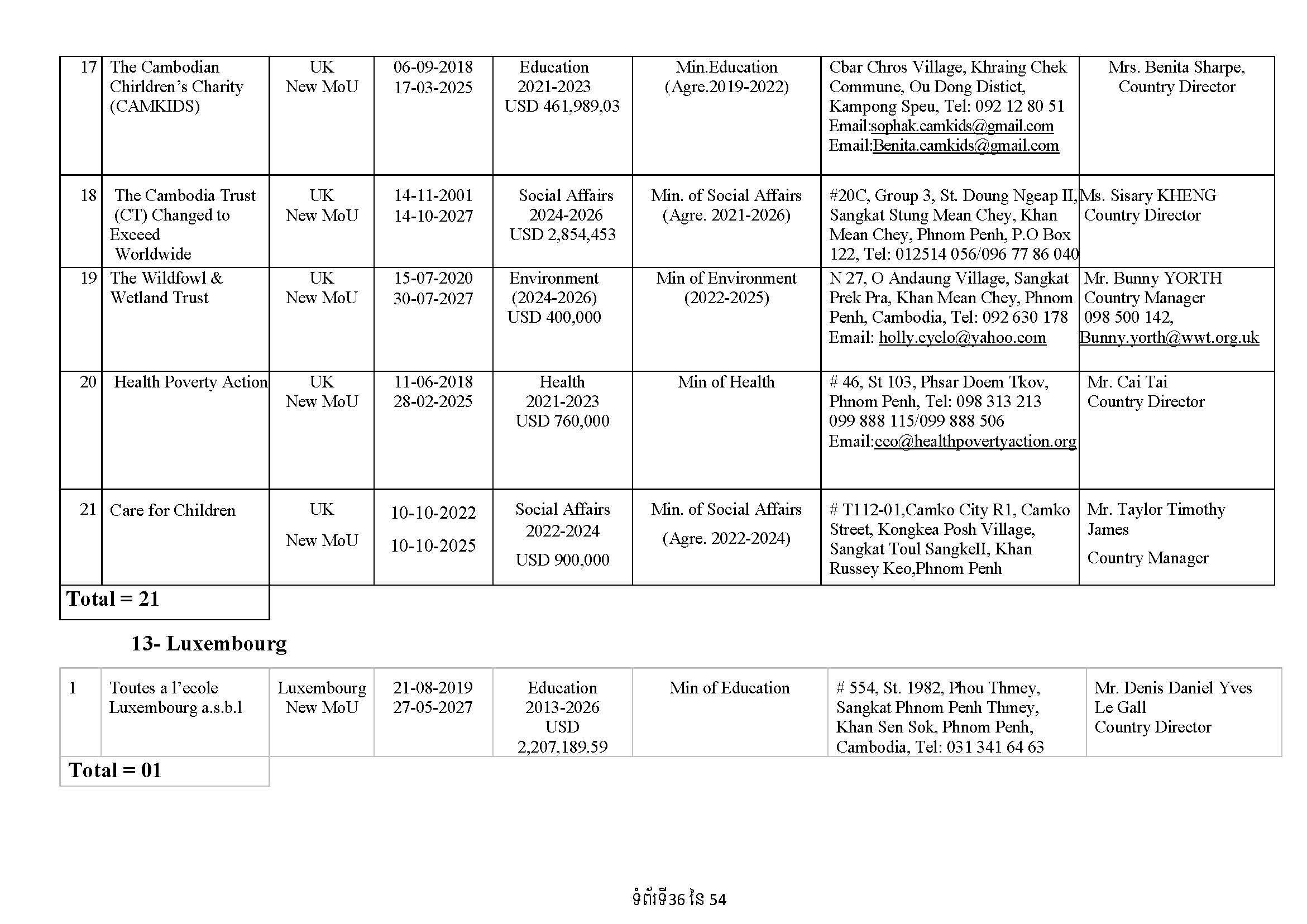 List of Foreign NGOs Which Signed MoU with the Ministry of Foreign Affairs and International Cooperation)