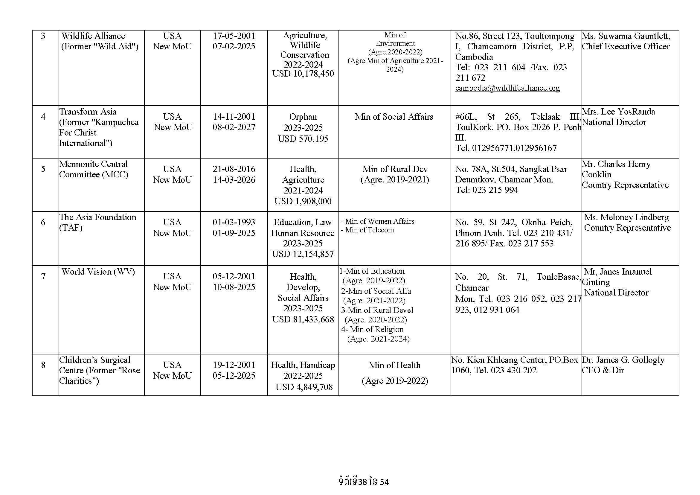 List of Foreign NGOs Which Signed MoU with the Ministry of Foreign Affairs and International Cooperation)